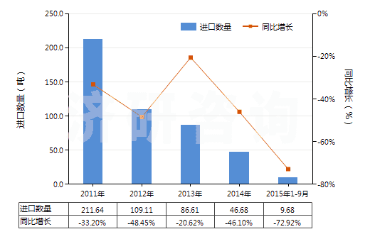 2011-2015年9月中國甲醛(HS29121100)進口量及增速統(tǒng)計 2011-2015年9月中國甲醛(HS29121100)進口量及增速統(tǒng)計